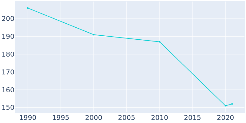 Population Graph For Glenwood, 1990 - 2022