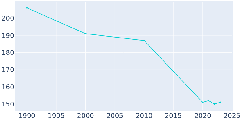 Population Graph For Glenwood, 1990 - 2022