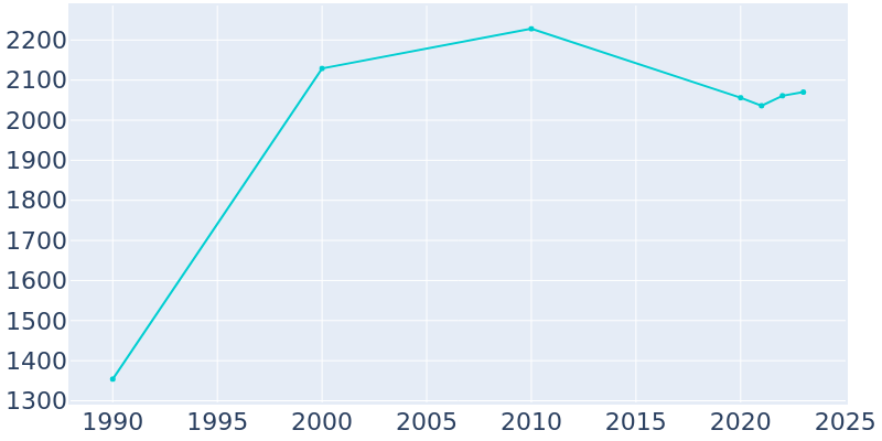 Population Graph For Glenwood, 1990 - 2022