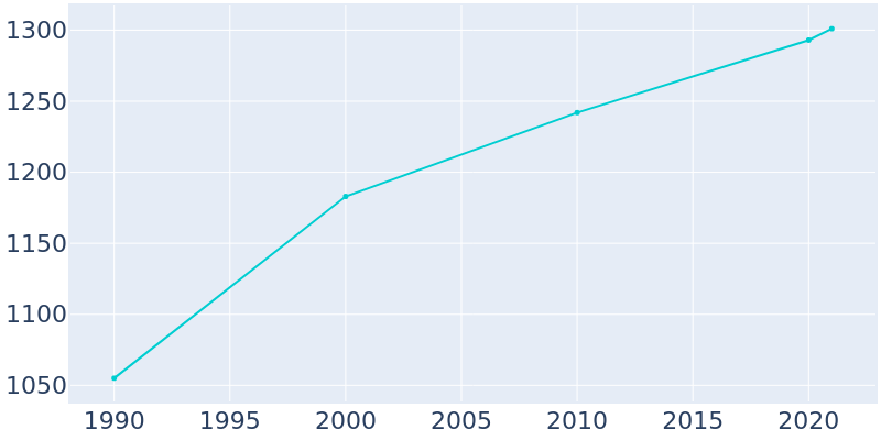 Population Graph For Glenwood City, 1990 - 2022