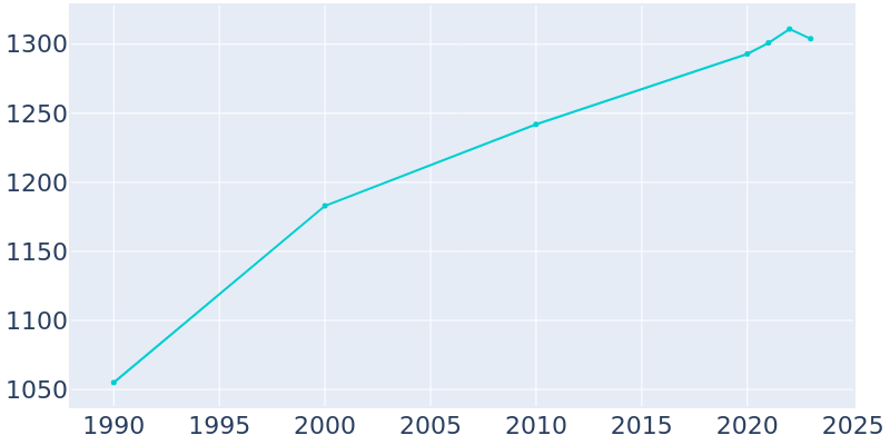 Population Graph For Glenwood City, 1990 - 2022