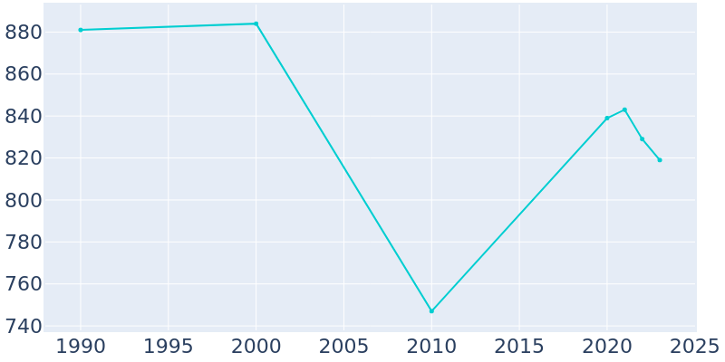 Population Graph For Glenwood, 1990 - 2022