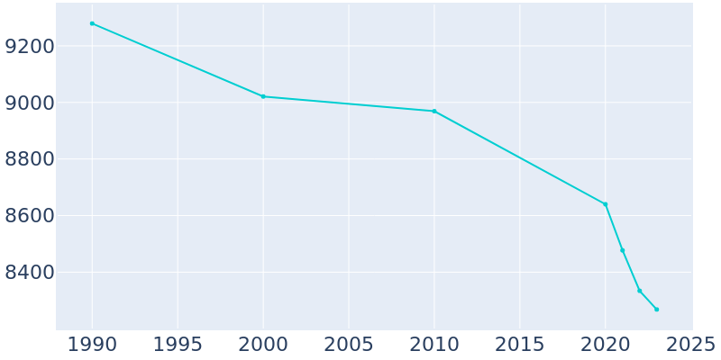 Population Graph For Glenwood, 1990 - 2022