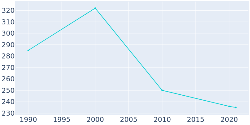 Population Graph For Glenwood, 1990 - 2022