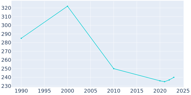 Population Graph For Glenwood, 1990 - 2022