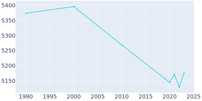 Population Graph For Glenwood, 1990 - 2022