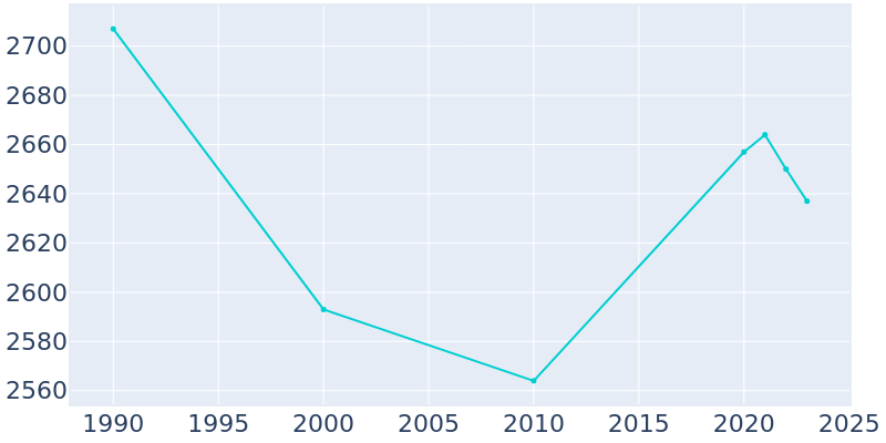 Population Graph For Glenwood, 1990 - 2022