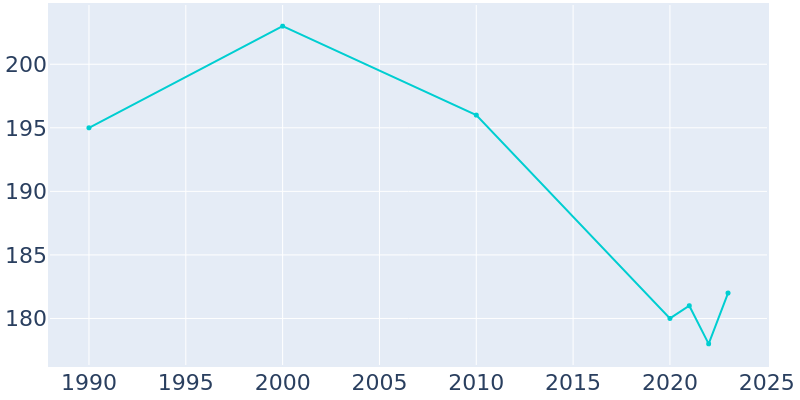 Population Graph For Glenwood, 1990 - 2022