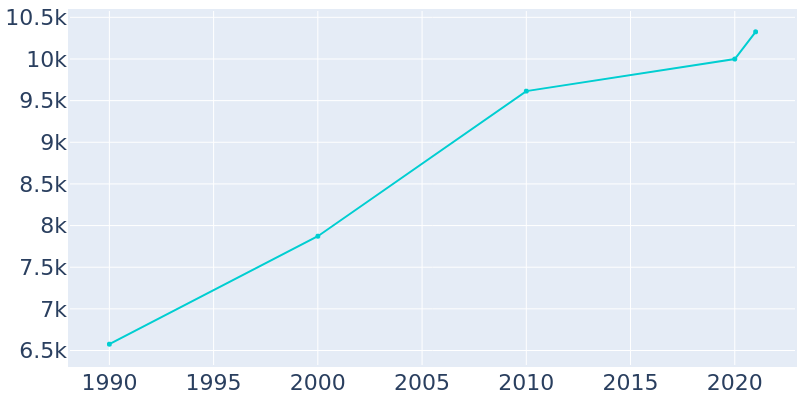 Population Graph For Glenwood Springs, 1990 - 2022