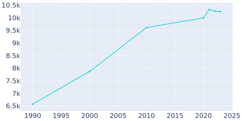 Population Graph For Glenwood Springs, 1990 - 2022