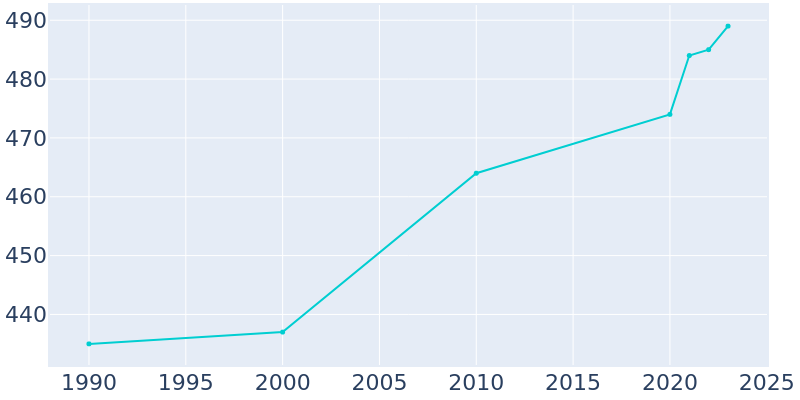 Population Graph For Glenwood, 1990 - 2022