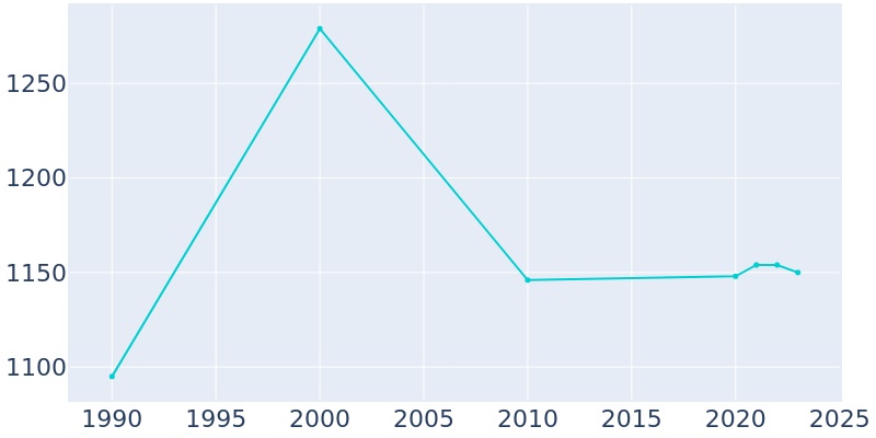 Population Graph For Glidden, 1990 - 2022