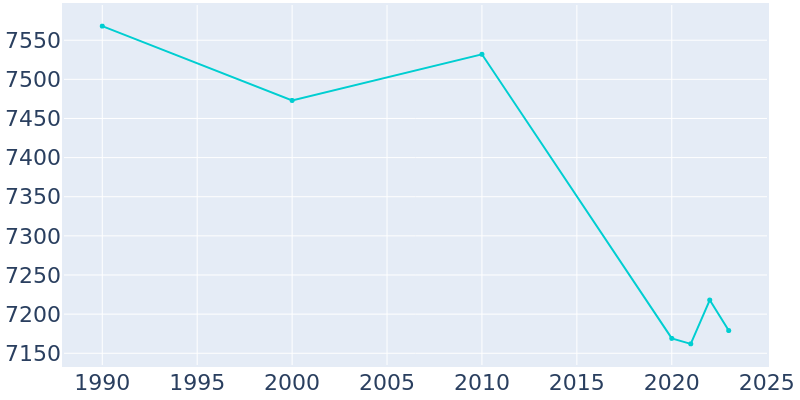 Population Graph For Globe, 1990 - 2022