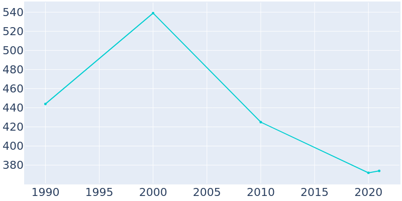 Population Graph For Gloria Glens Park, 1990 - 2022