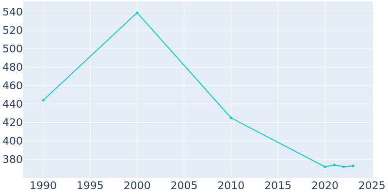 Population Graph For Gloria Glens Park, 1990 - 2022