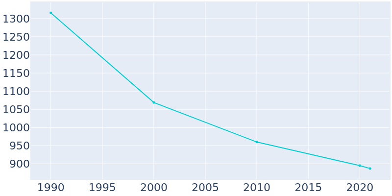 Population Graph For Gloster, 1990 - 2022