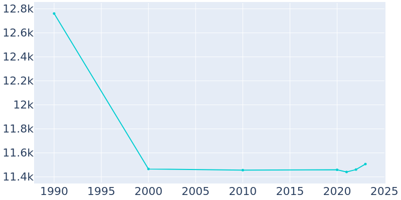 Population Graph For Gloucester City, 1990 - 2022