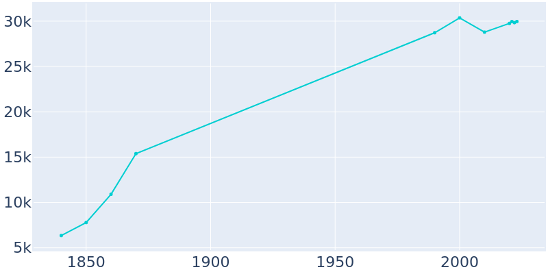 Population Graph For Gloucester, 1840 - 2022