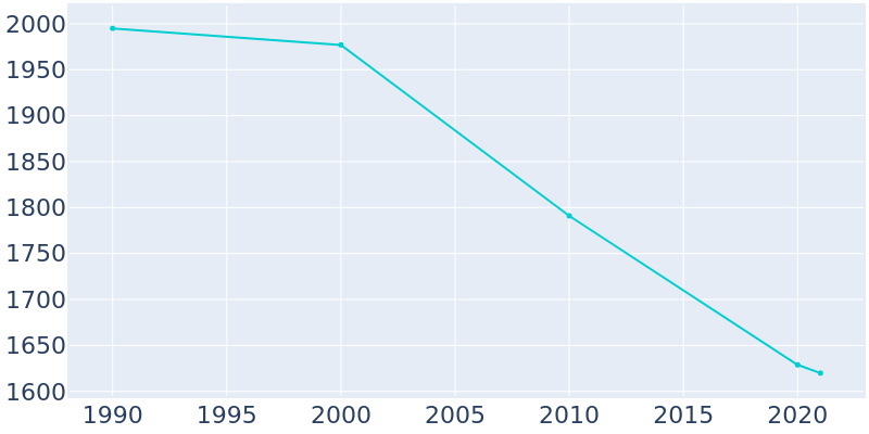 Population Graph For Glouster, 1990 - 2022