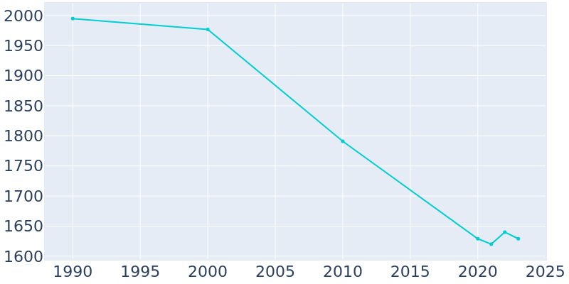 Population Graph For Glouster, 1990 - 2022