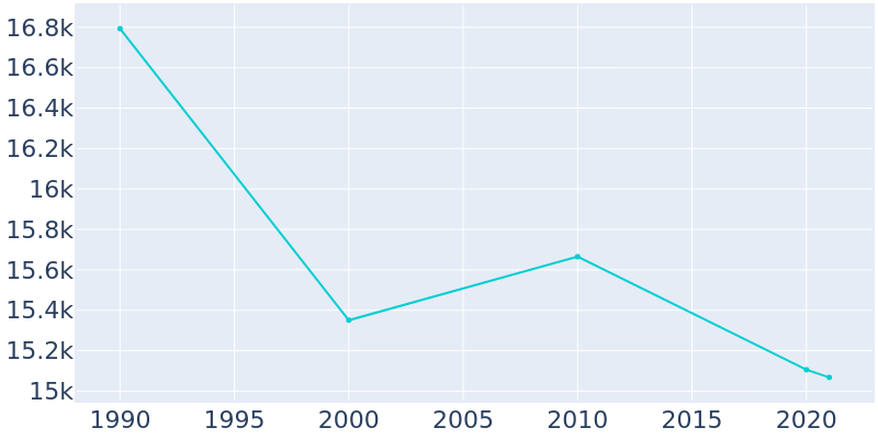 Population Graph For Gloversville, 1990 - 2022
