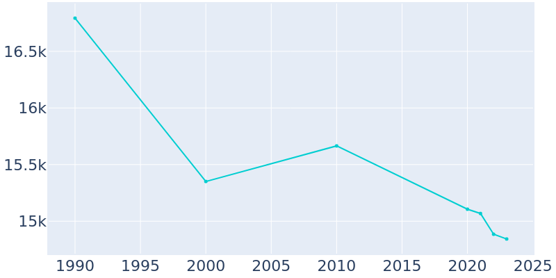 Population Graph For Gloversville, 1990 - 2022