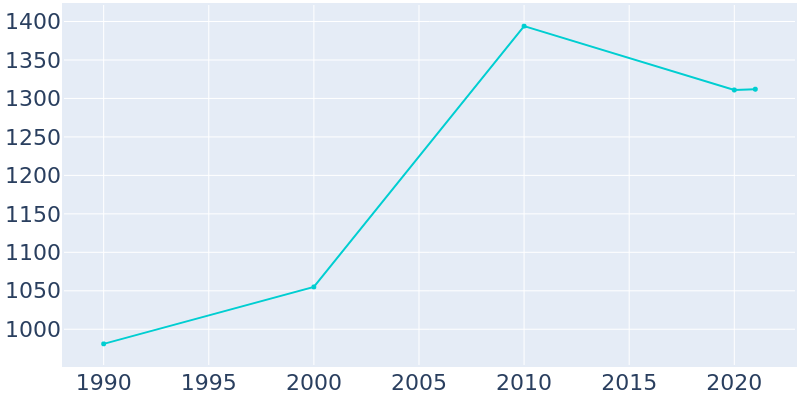 Population Graph For Glyndon, 1990 - 2022