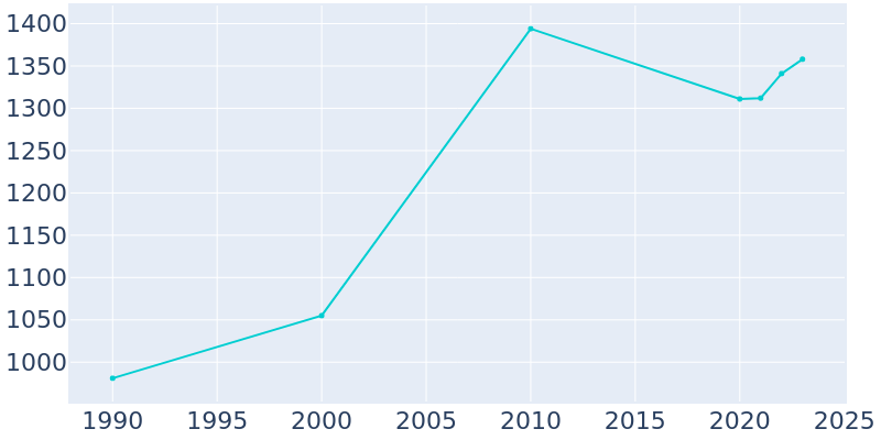 Population Graph For Glyndon, 1990 - 2022