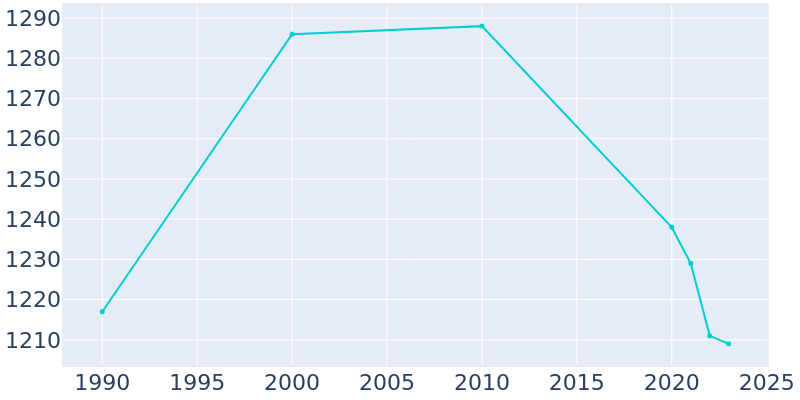 Population Graph For Gnadenhutten, 1990 - 2022