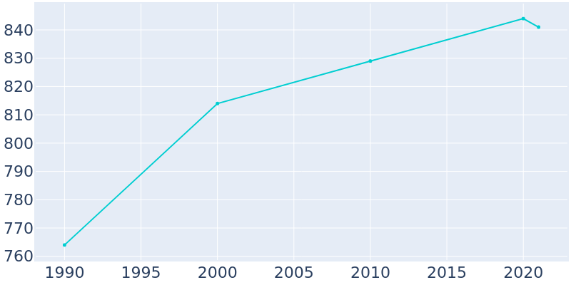 Population Graph For Gobles, 1990 - 2022