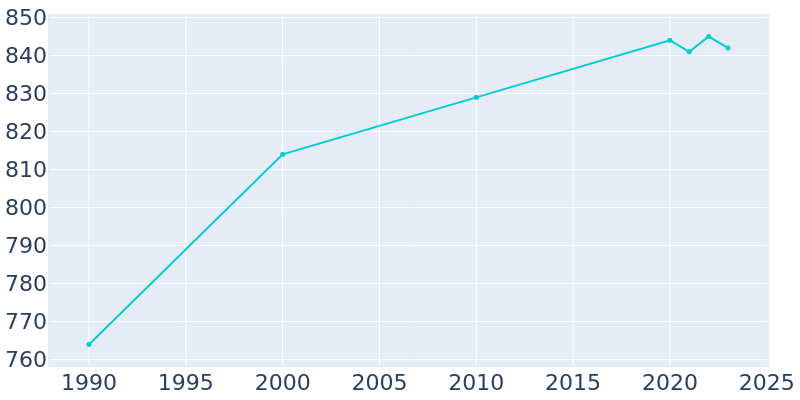 Population Graph For Gobles, 1990 - 2022