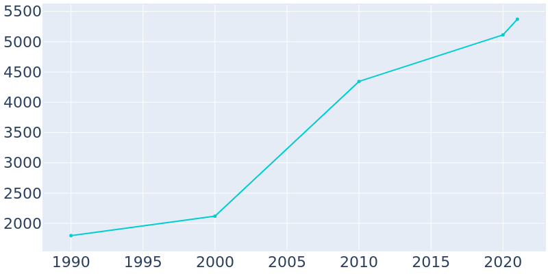 Population Graph For Goddard, 1990 - 2022
