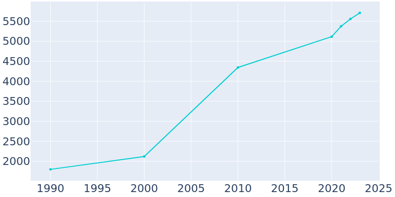 Population Graph For Goddard, 1990 - 2022