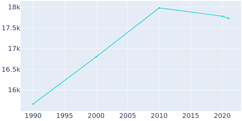 Population Graph For Godfrey, 1990 - 2022
