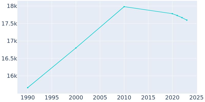 Population Graph For Godfrey, 1990 - 2022