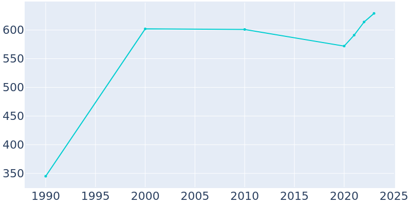 Population Graph For Godley, 1990 - 2022