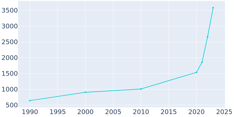 Population Graph For Godley, 1990 - 2022