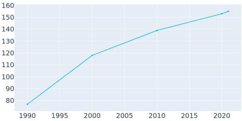 Population Graph For Godwin, 1990 - 2022