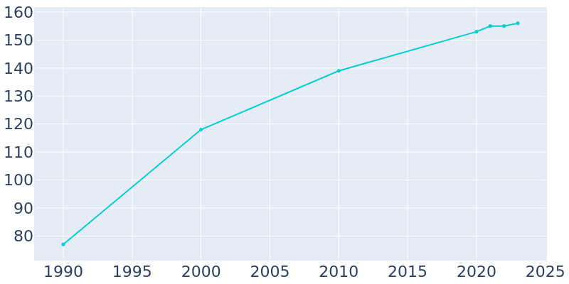 Population Graph For Godwin, 1990 - 2022