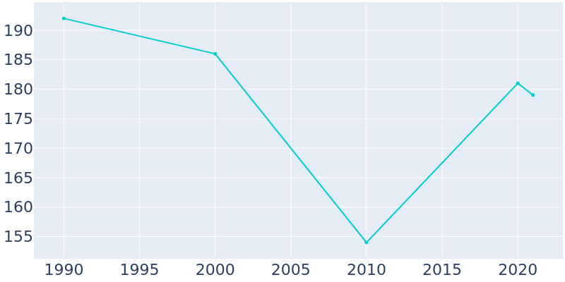 Population Graph For Goehner, 1990 - 2022
