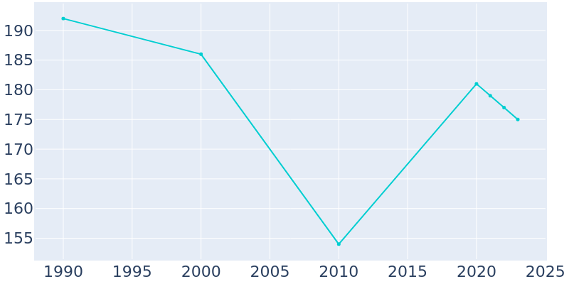 Population Graph For Goehner, 1990 - 2022