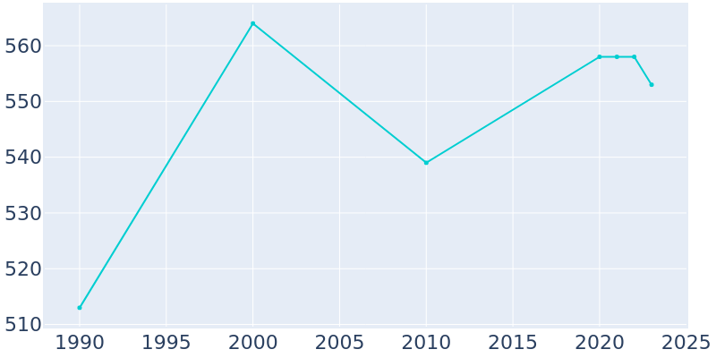 Population Graph For Goessel, 1990 - 2022