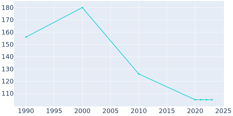 Population Graph For Goff, 1990 - 2022