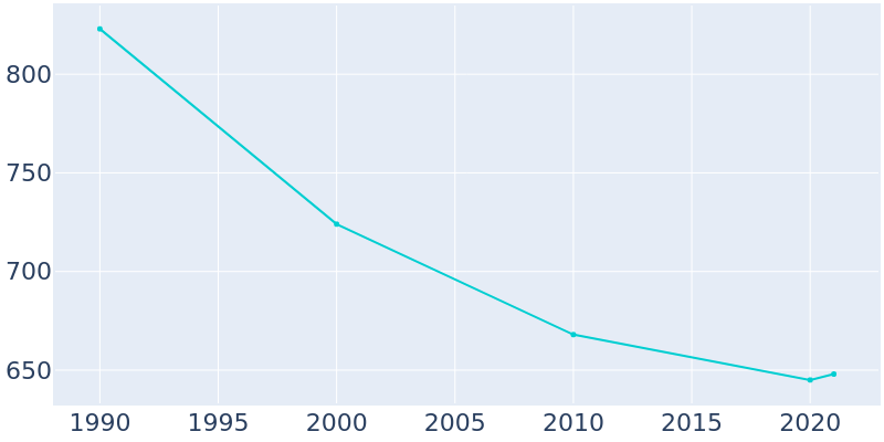 Population Graph For Golconda, 1990 - 2022