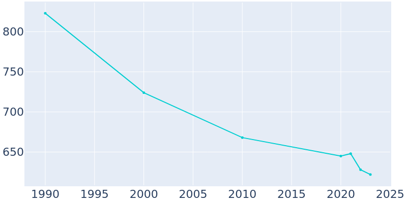 Population Graph For Golconda, 1990 - 2022