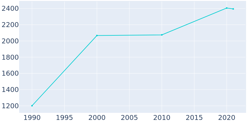Population Graph For Gold Bar, 1990 - 2022