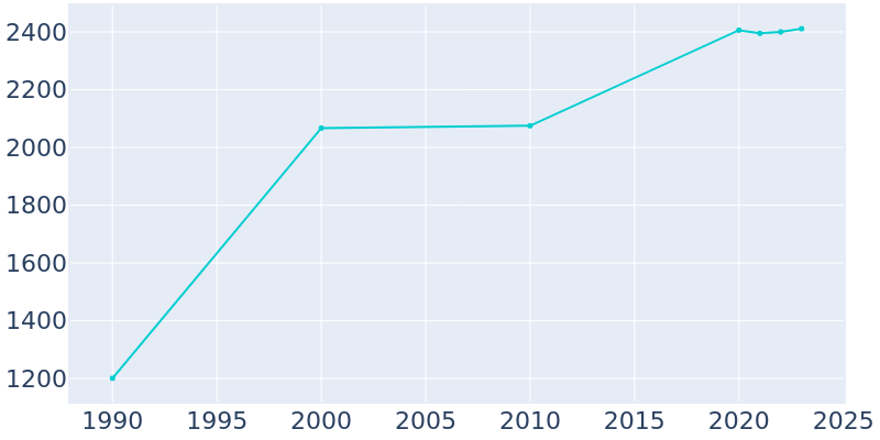 Population Graph For Gold Bar, 1990 - 2022