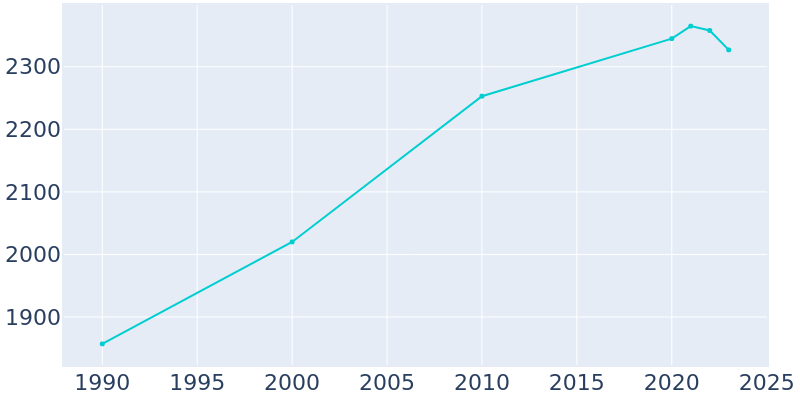 Population Graph For Gold Beach, 1990 - 2022