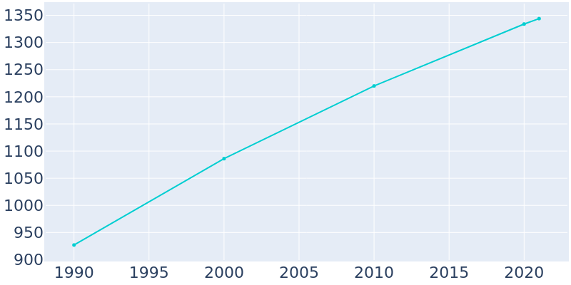 Population Graph For Gold Hill, 1990 - 2022