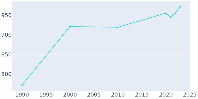 Population Graph For Golden Beach, 1990 - 2022